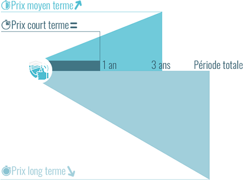 Evolution dans le temps du prix du chiot Epagneul du Tibet LOF (avec pedigree)