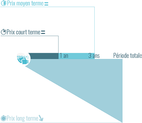 Evolution dans le temps du prix du chiot Basset Bleu de Gascogne LOF (avec pedigree)