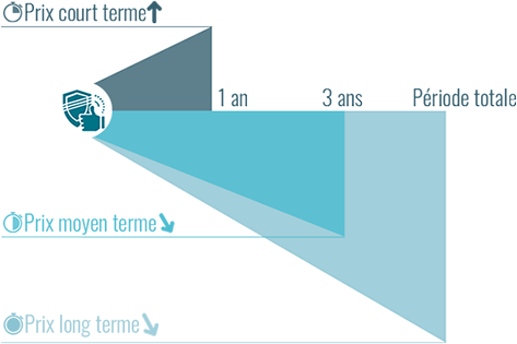 Evolution dans le temps du prix du chiot Berger Allemand LOF (avec pedigree)