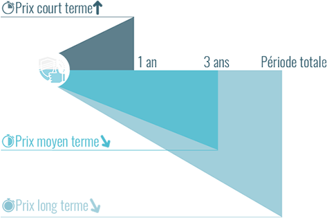 Evolution dans le temps du prix du chiot Fox Terrier poil dur Apparence (avec pedigree)