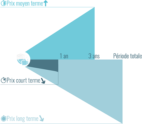 Evolution dans le temps du prix du chiot Fox Terrier poil dur Apparence (avec pedigree)