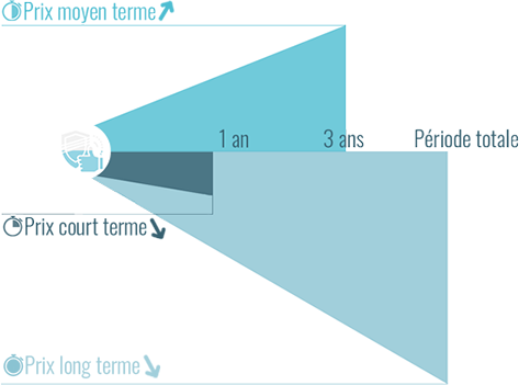 Evolution dans le temps du prix du chaton Chat Sibérien LOOF (avec pedigree)