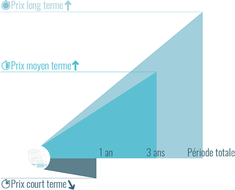 Evolution dans le temps du prix du chiot Cocker Américain Spaniel Apparence (avec pedigree)