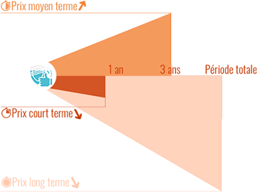 Evolution dans le temps du prix du chiot Rottweiler mâle LOF (avec pedigree)