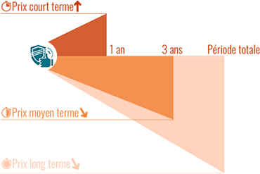 Evolution dans le temps du prix du chiot Berger australien mâle LOF (avec pedigree)