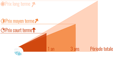 Evolution dans le temps du prix du chaton Chat Persan mâle LOOF (avec pedigree)