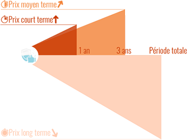 Evolution dans le temps du prix du chiot Pinscher Nain mâle Apparence (avec pedigree)