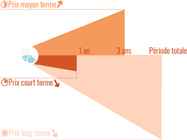 Evolution dans le temps du prix du chaton Chat Sibérien mâle LOOF (avec pedigree)