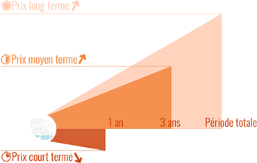 Evolution dans le temps du prix du chiot Chow Chow mâle LOF (avec pedigree)