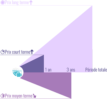 Evolution dans le temps du prix du chiot Berger américain miniature femelle LOF (avec pedigree)