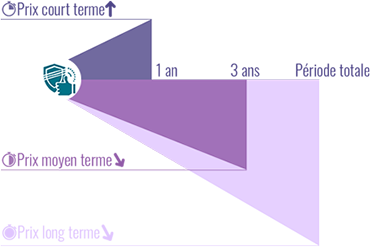 Evolution dans le temps du prix du chiot Chihuahua femelle Apparence (avec pedigree)