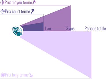 Evolution dans le temps du prix du chaton Maine Coon femelle LOOF (avec pedigree)