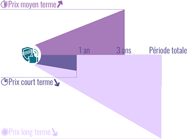 Evolution dans le temps du prix du chiot Beagle femelle LOF (avec pedigree)