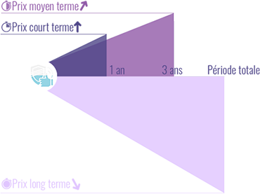Evolution dans le temps du prix du chiot Pinscher Nain femelle Apparence (avec pedigree)