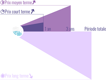 Evolution dans le temps du prix du chiot Pinscher Nain femelle Apparence (avec pedigree)