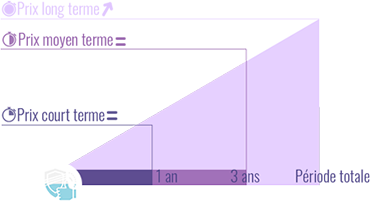 Evolution dans le temps du prix du chiot Basset Bleu de Gascogne femelle LOF (avec pedigree)