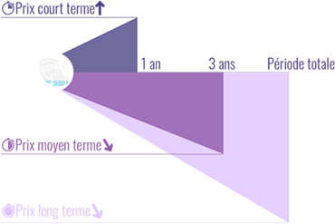 Evolution dans le temps du prix du chiot Braque Allemand à poil dur femelle LOF (avec pedigree)